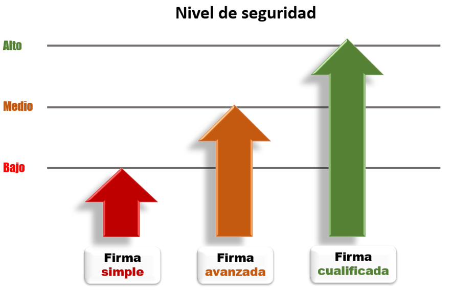 Firma electrónica nivel de seguridad