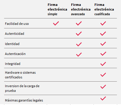 Diferencias firma electrónica