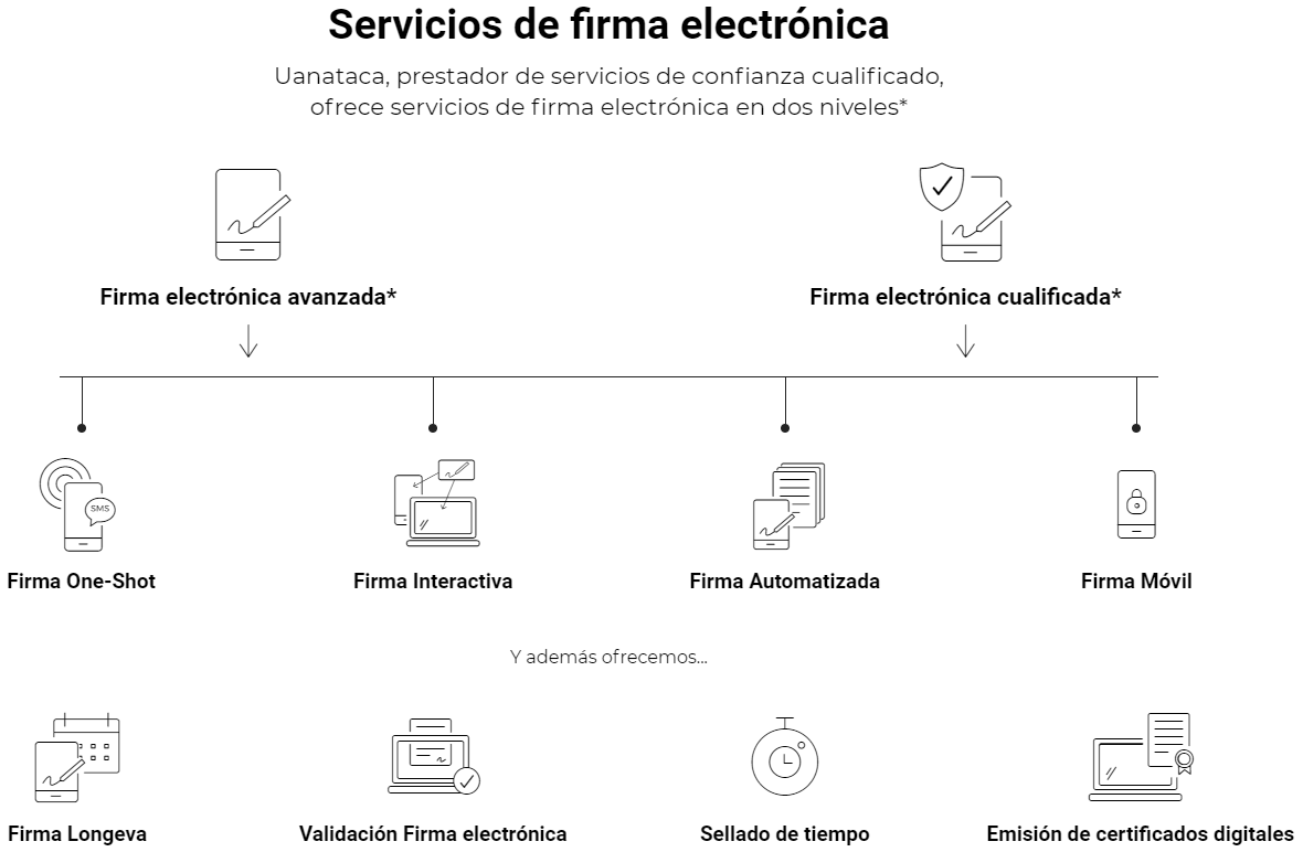 Servicios de firma electrónica Uanataca